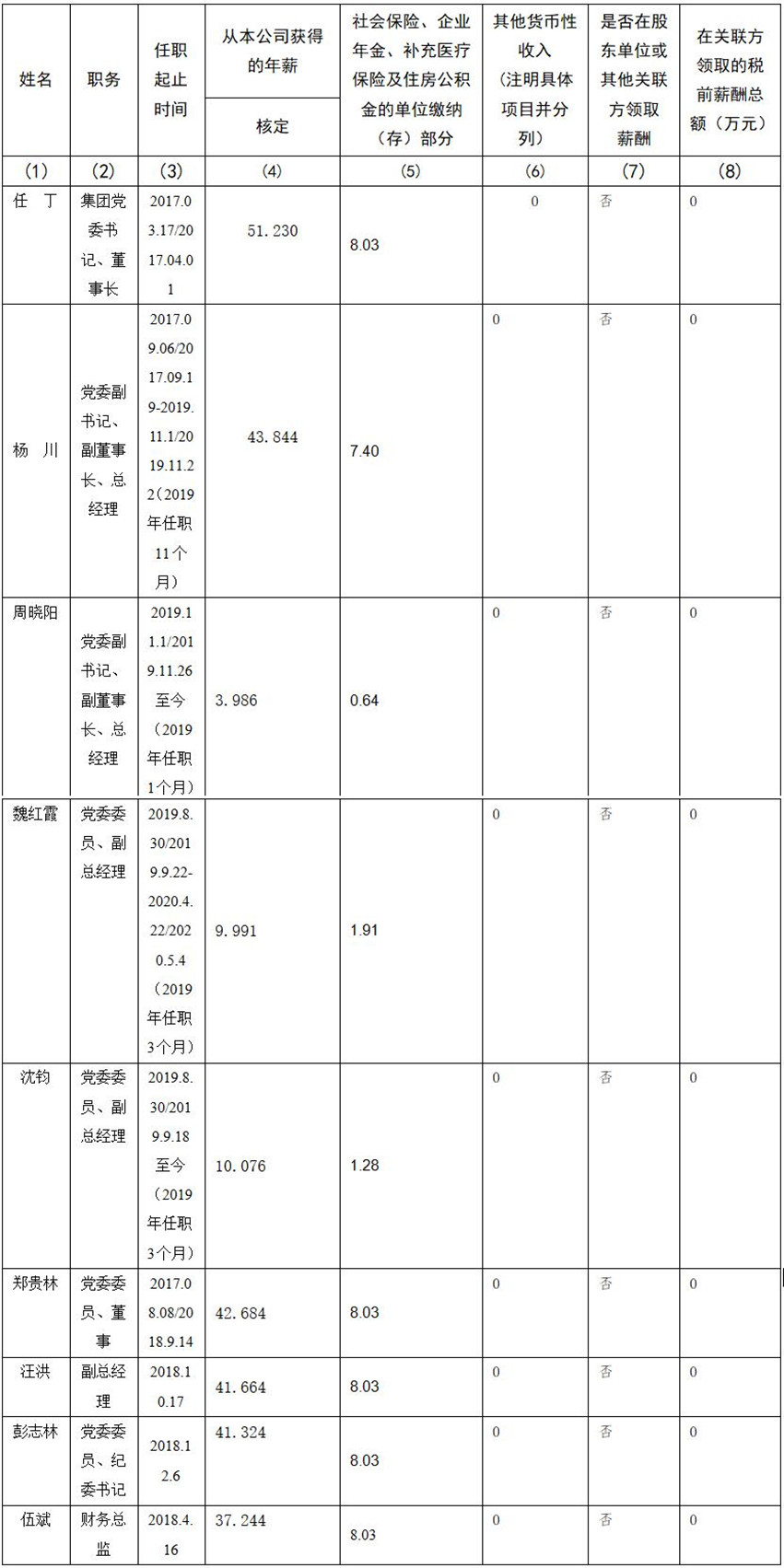 尊龙时凯 公司董事、监事、高级治理职员2019年度薪酬情形